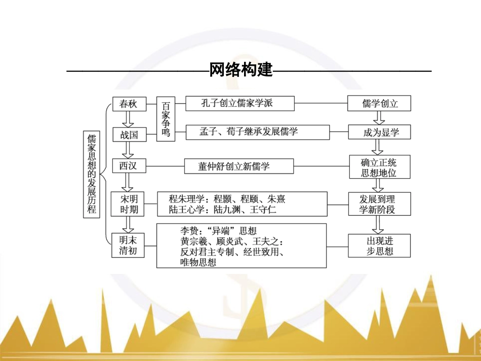 高考历史一轮总复习 专题总结6 人类科技智慧与文艺才华的璀璨成果课件 (51)_第2页