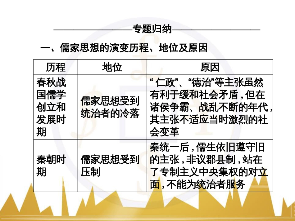 高考历史一轮总复习 专题总结6 人类科技智慧与文艺才华的璀璨成果课件 (51)_第3页