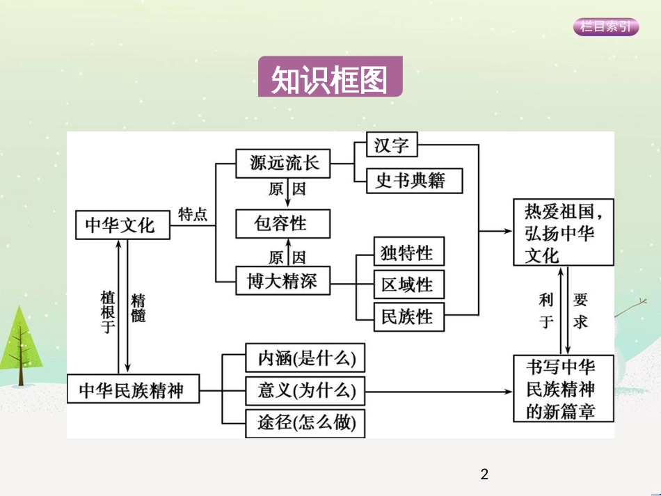 高考政治一轮复习 第二单元 探索世界与追求真理（第3课时）世界的本质课件（必修4） (21)_第2页