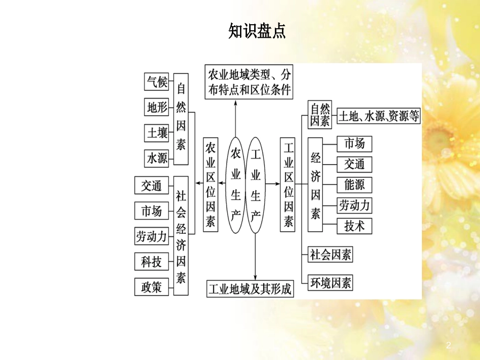 中考数学总复习 专题一 图表信息课件 新人教版 (12)_第2页