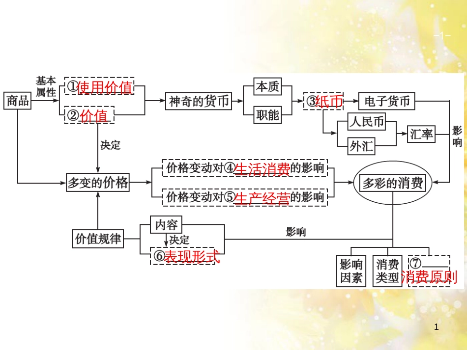 中考数学总复习 专题一 图表信息课件 新人教版 (545)_第1页