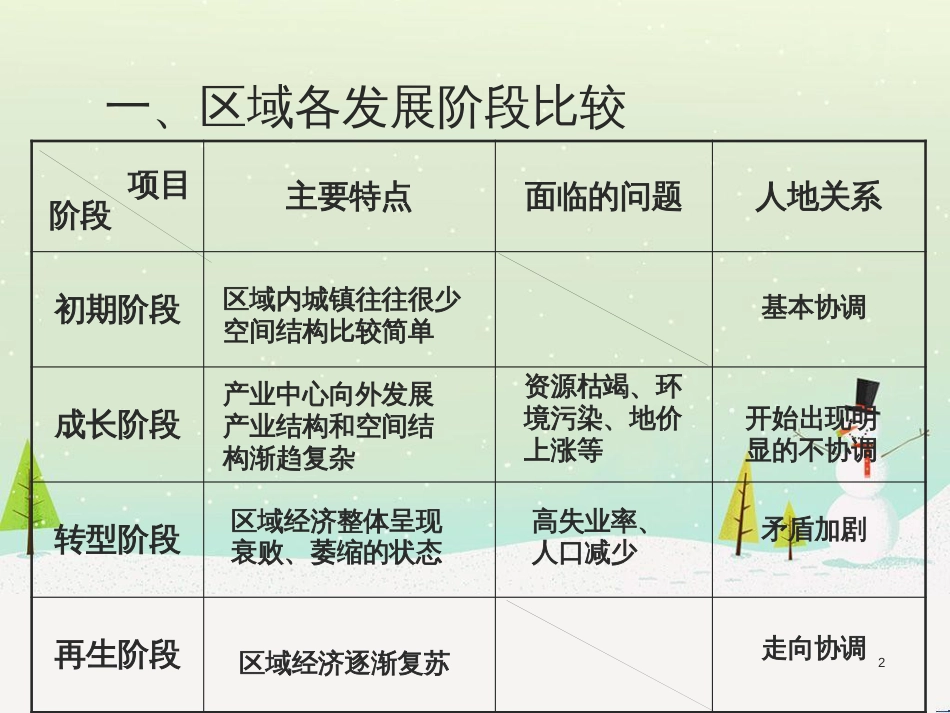 高中地理 地球的圈层结构课件 新人教版必修1 (6)_第2页