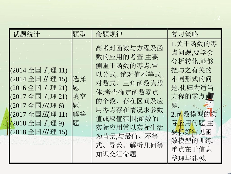 高考数学大二轮复习 第一部分 思想方法研析指导 二 分类讨论思想课件 理 (21)_第2页