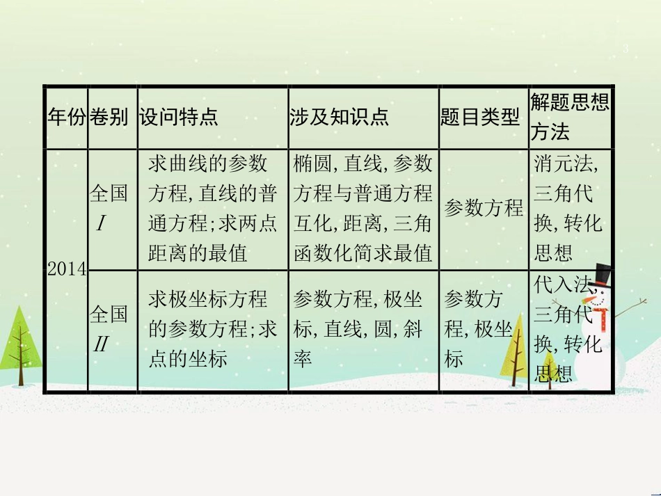 高考数学二轮复习 第一部分 数学方法、思想指导 第1讲 选择题、填空题的解法课件 理 (468)_第3页