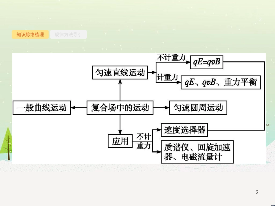高考地理二轮总复习 微专题1 地理位置课件 (135)_第2页