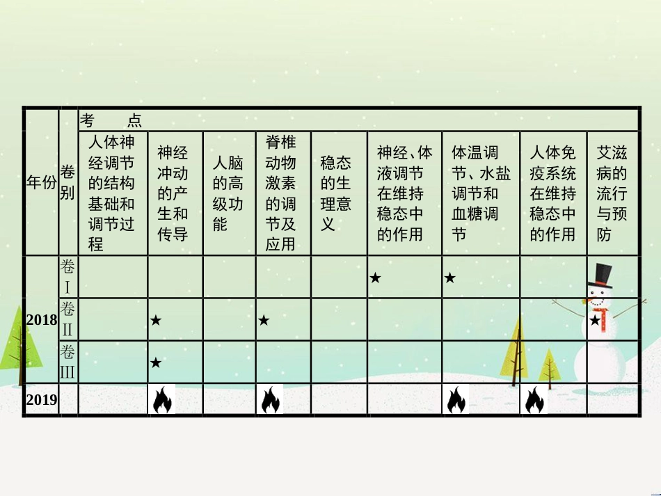 高考化学二轮复习 专题二 化学基本理论 4 物质结构、元素周期律课件 (23)_第3页