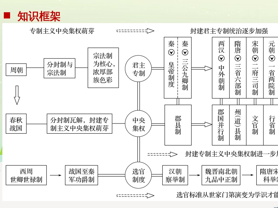 高考历史二轮复习 板块二 近代史部分 专题八 近代中国反侵略求民主的潮流课件 (3)_第2页