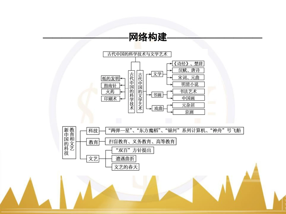 高考历史一轮总复习 专题总结6 人类科技智慧与文艺才华的璀璨成果课件 (45)_第2页
