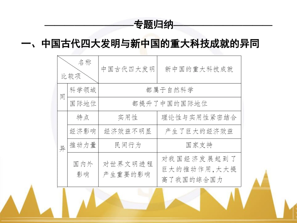 高考历史一轮总复习 专题总结6 人类科技智慧与文艺才华的璀璨成果课件 (45)_第3页