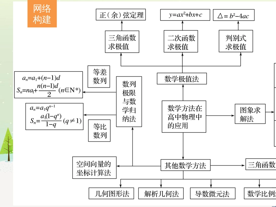 高考数学二轮复习 板块三 专题突破核心考点 规范答题示例3 数列的通项与求和问题课件 (5)_第2页