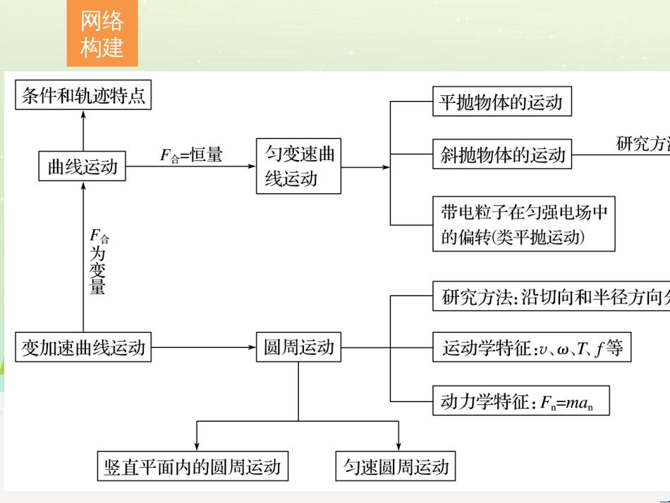 高考数学二轮复习 板块三 专题突破核心考点 规范答题示例3 数列的通项与求和问题课件 (16)_第2页