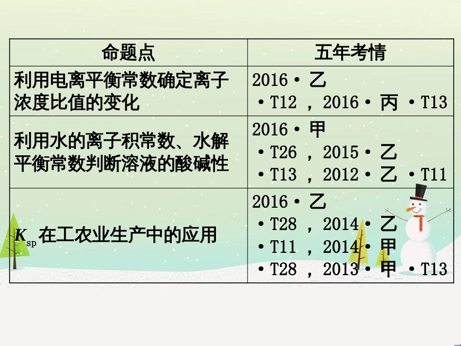 高考地理 技法点拨——气候 1 (907)_第3页