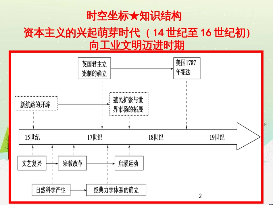 高考地理二轮总复习 微专题1 地理位置课件 (672)_第2页