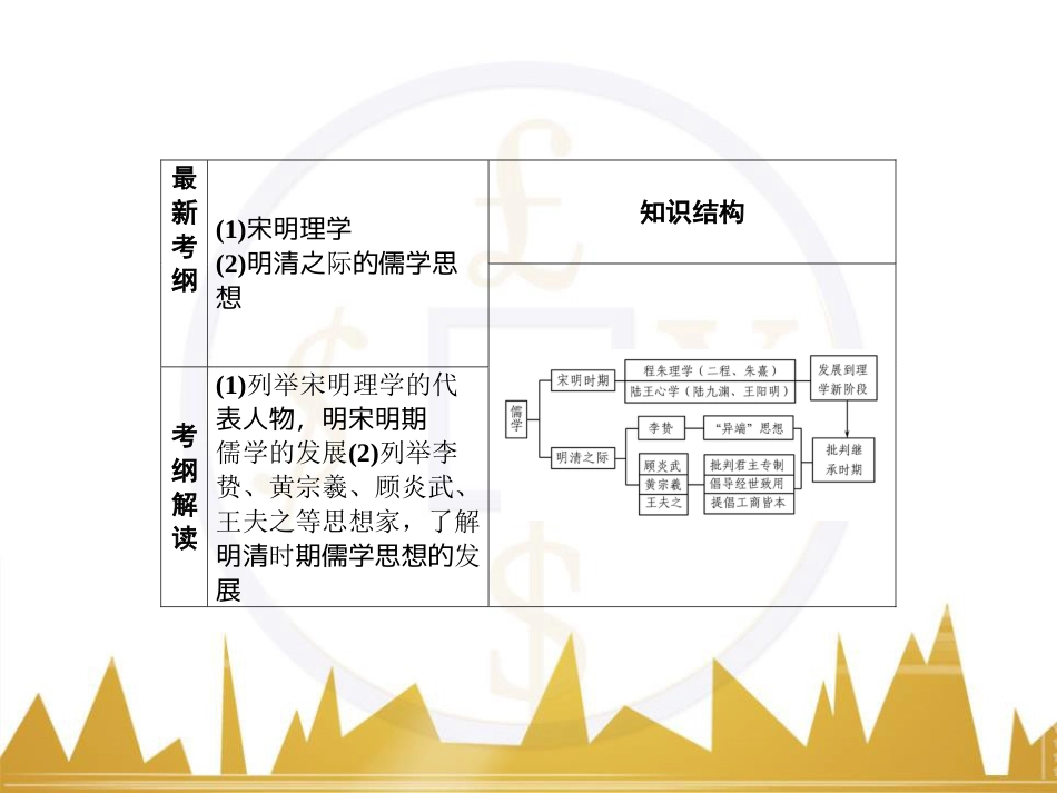 高考历史一轮总复习 专题总结6 人类科技智慧与文艺才华的璀璨成果课件 (50)_第2页