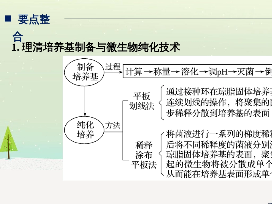 高考生物二轮复习 专题八 生物技术实践 考点1 微生物的分离和培养课件 (1)_第2页