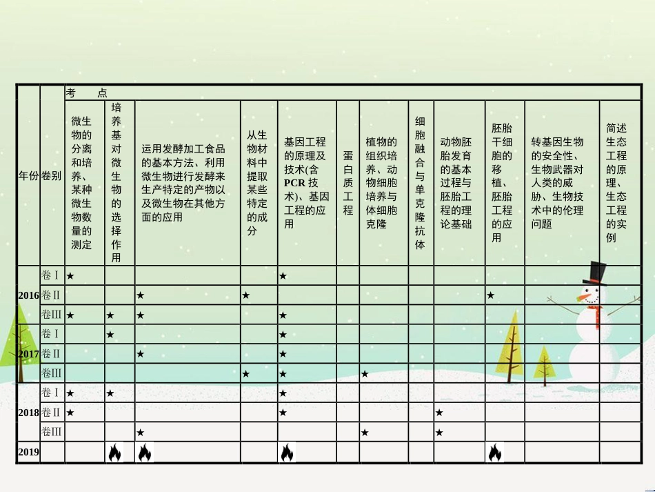 高考化学二轮复习 专题二 化学基本理论 4 物质结构、元素周期律课件 (26)_第2页