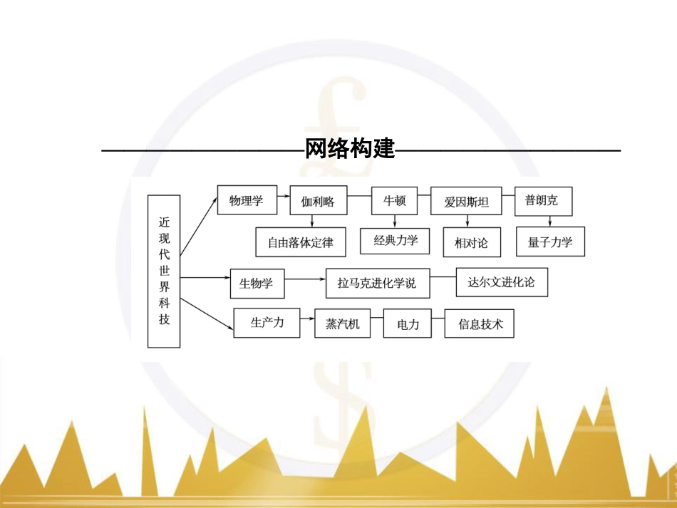 高考历史一轮总复习 专题总结6 人类科技智慧与文艺才华的璀璨成果课件 (48)_第2页