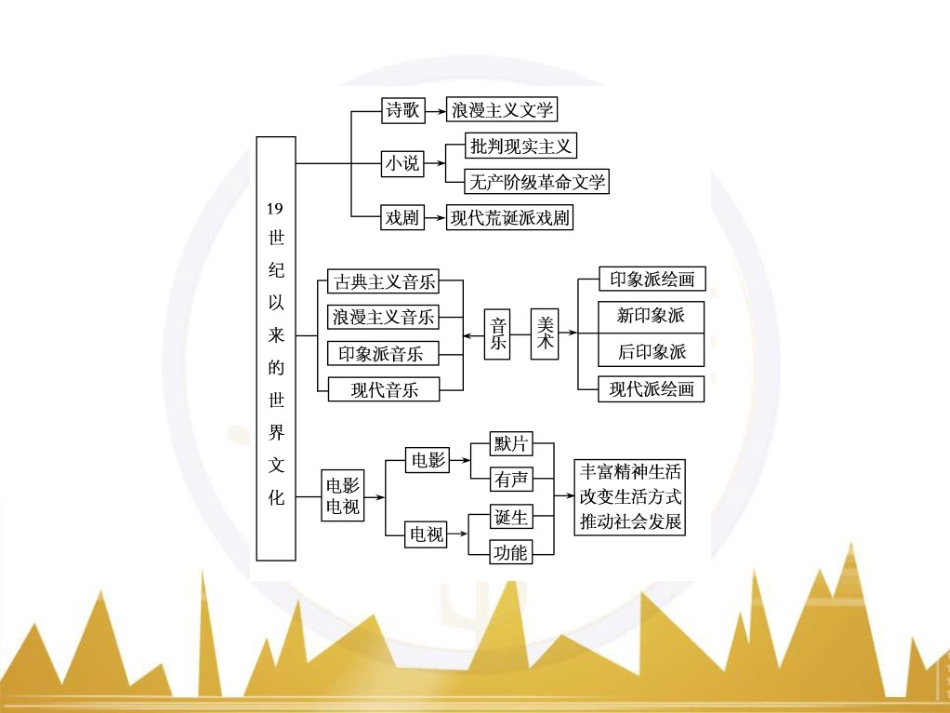 高考历史一轮总复习 专题总结6 人类科技智慧与文艺才华的璀璨成果课件 (48)_第3页