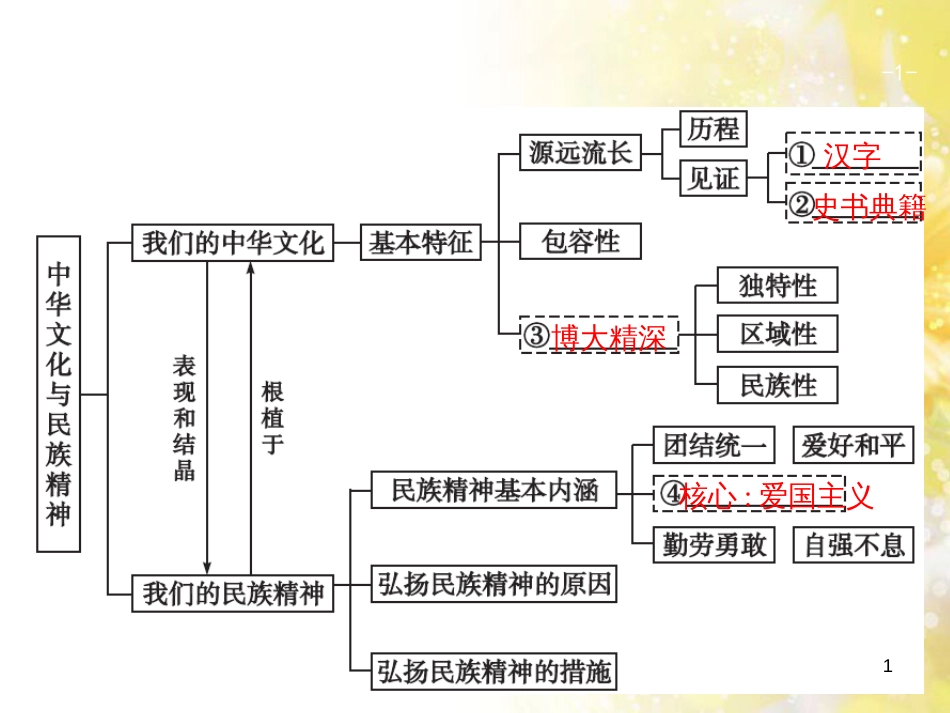 中考数学总复习 专题一 图表信息课件 新人教版 (503)_第1页