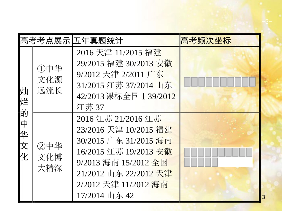 中考数学总复习 专题一 图表信息课件 新人教版 (503)_第3页
