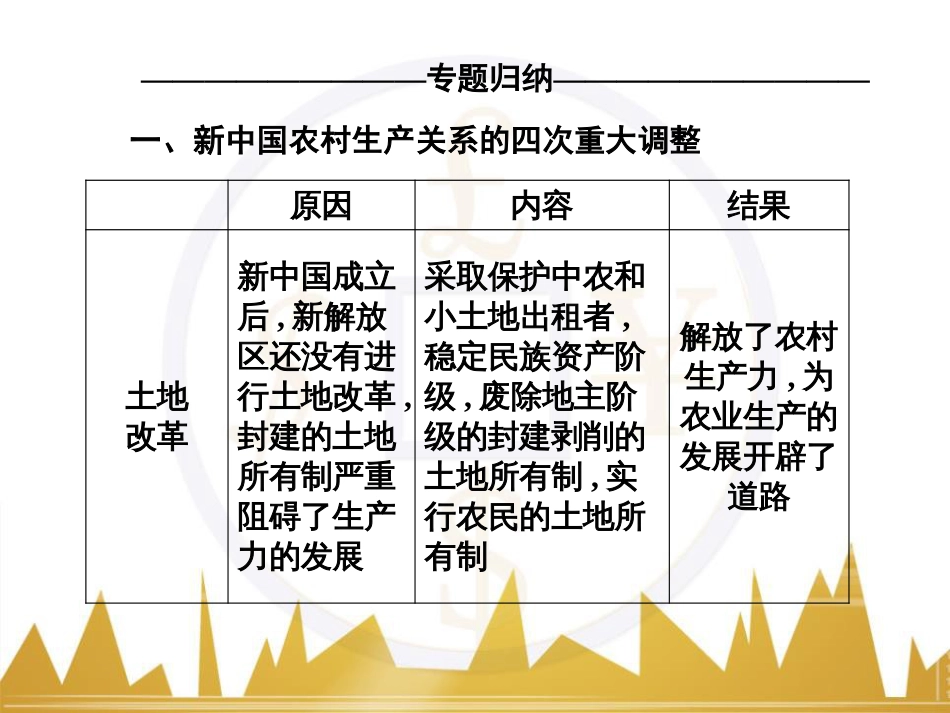 高考历史一轮总复习 专题总结6 人类科技智慧与文艺才华的璀璨成果课件 (10)_第3页