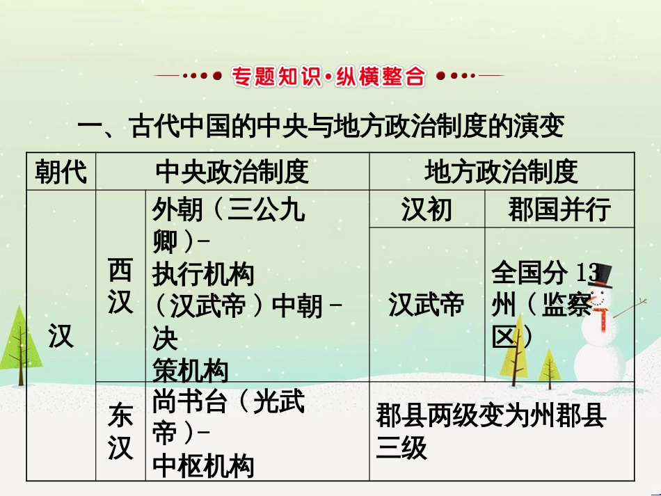 高考地理 技法点拨——气候 1 (647)_第3页