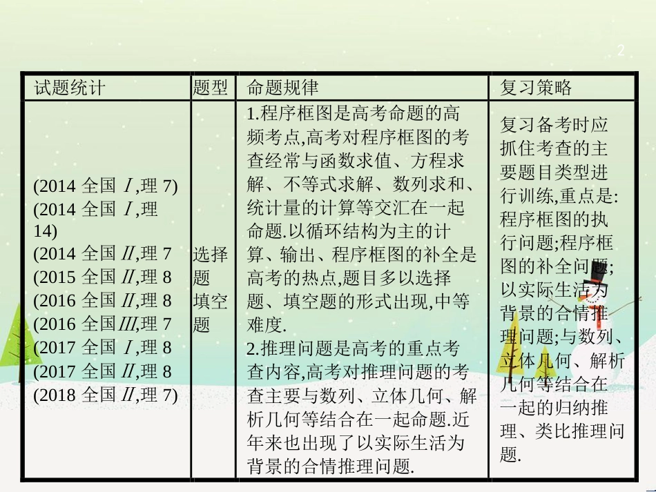 高考数学大二轮复习 第一部分 思想方法研析指导 二 分类讨论思想课件 理 (2)_第2页
