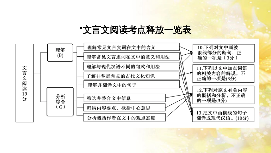 中考数学总复习 专题一 图表信息课件 新人教版 (382)_第3页