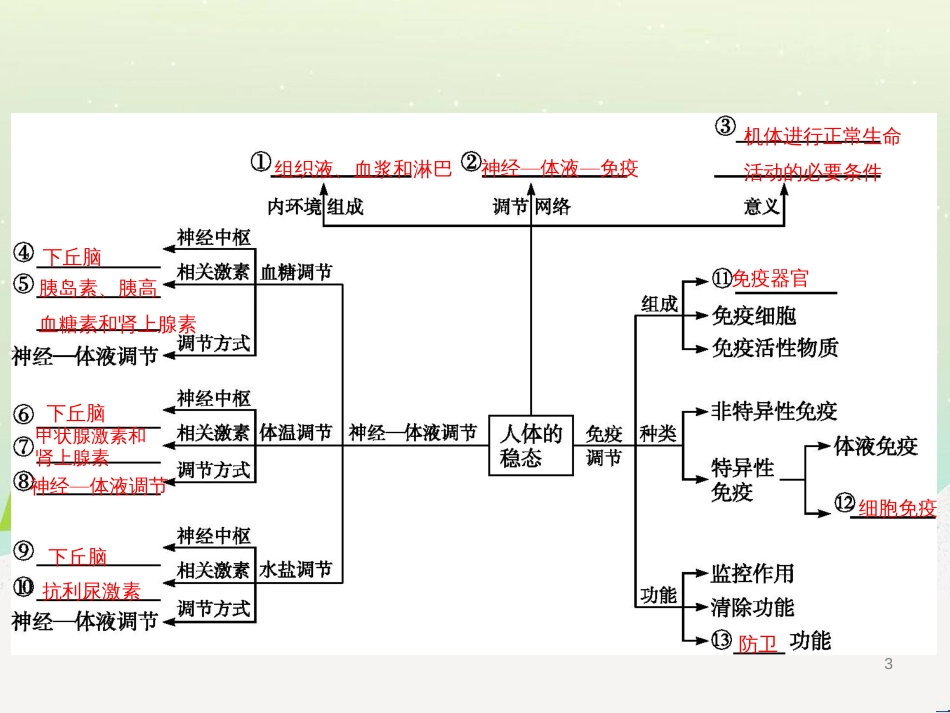 高考生物二轮复习 专题1 细胞的分子组成和结构 1 细胞的分子组成课件 (9)_第3页