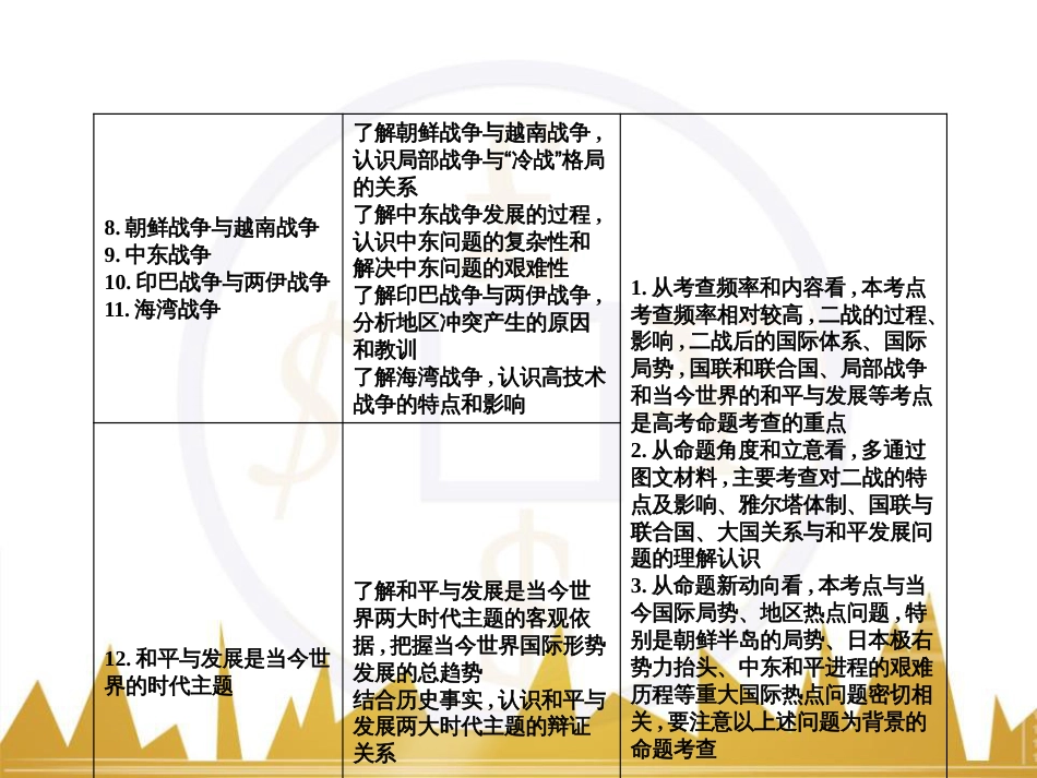 高考历史一轮总复习 专题总结6 人类科技智慧与文艺才华的璀璨成果课件 (23)_第3页