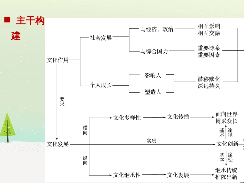 高考政治二轮复习 第二部分 考前增分策略 专题二 评分细则研读课件 (24)_第2页