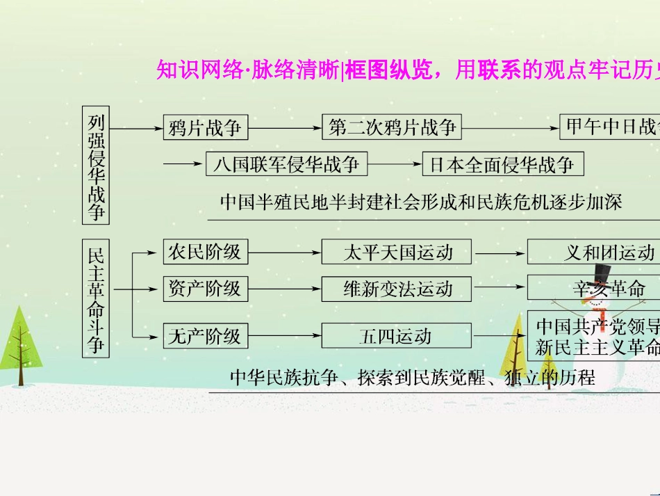 高考历史一轮总复习 高考讲座（二）经济发展历程高考第Ⅱ卷非选择题突破课件 (10)_第3页