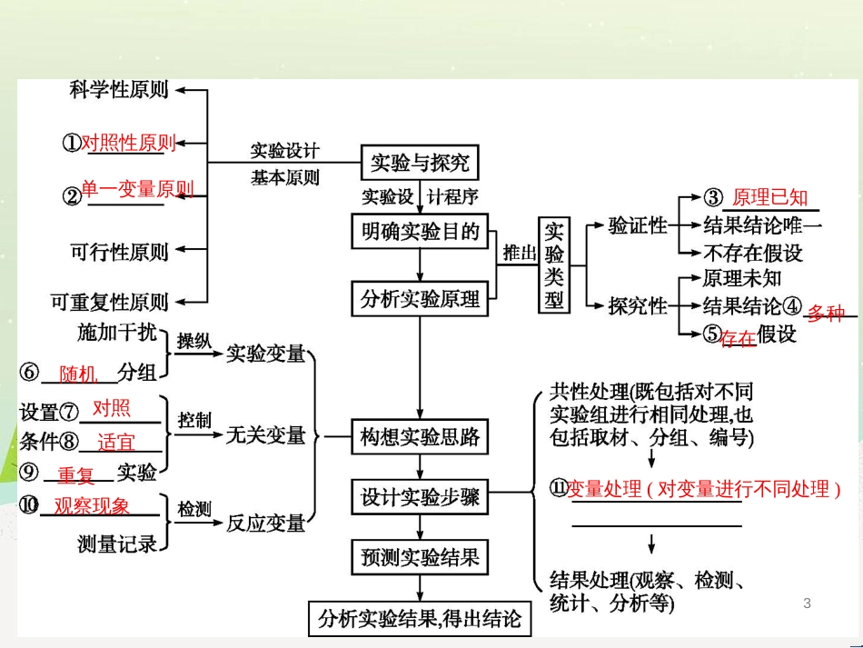 高考生物二轮复习 专题1 细胞的分子组成和结构 1 细胞的分子组成课件 (5)_第3页