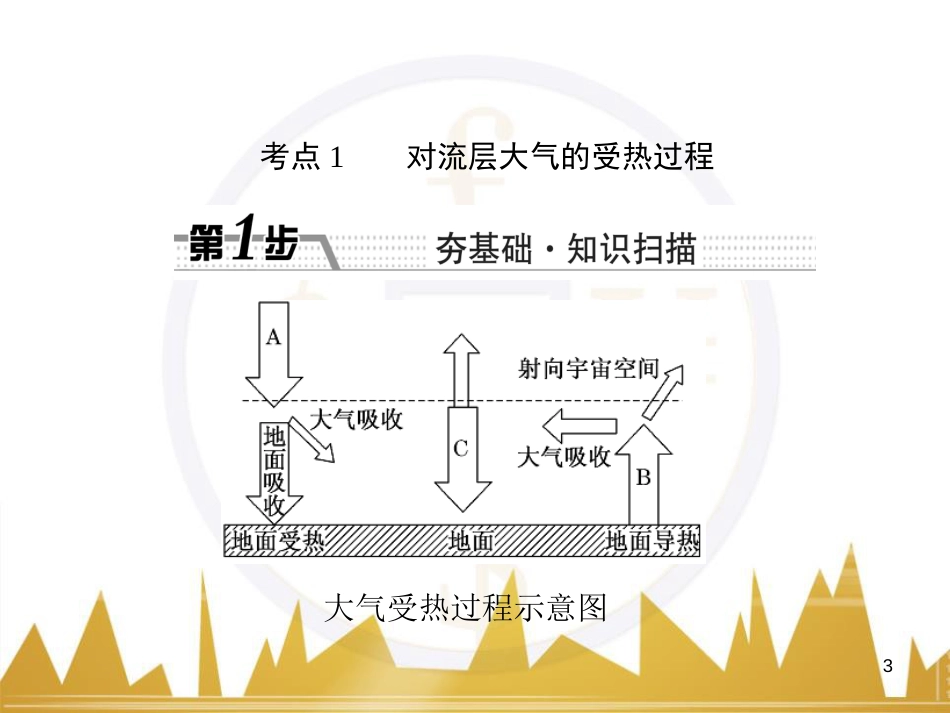 高三化学一轮总复习 有机化学基础（第4课时）高分子化合物与有机合成课件（选修5） (5)_第3页