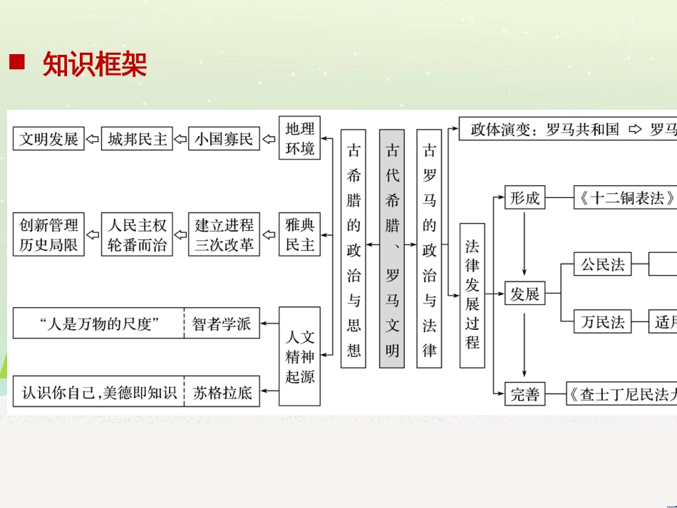 高考历史二轮复习 板块二 近代史部分 专题八 近代中国反侵略求民主的潮流课件 (4)_第2页