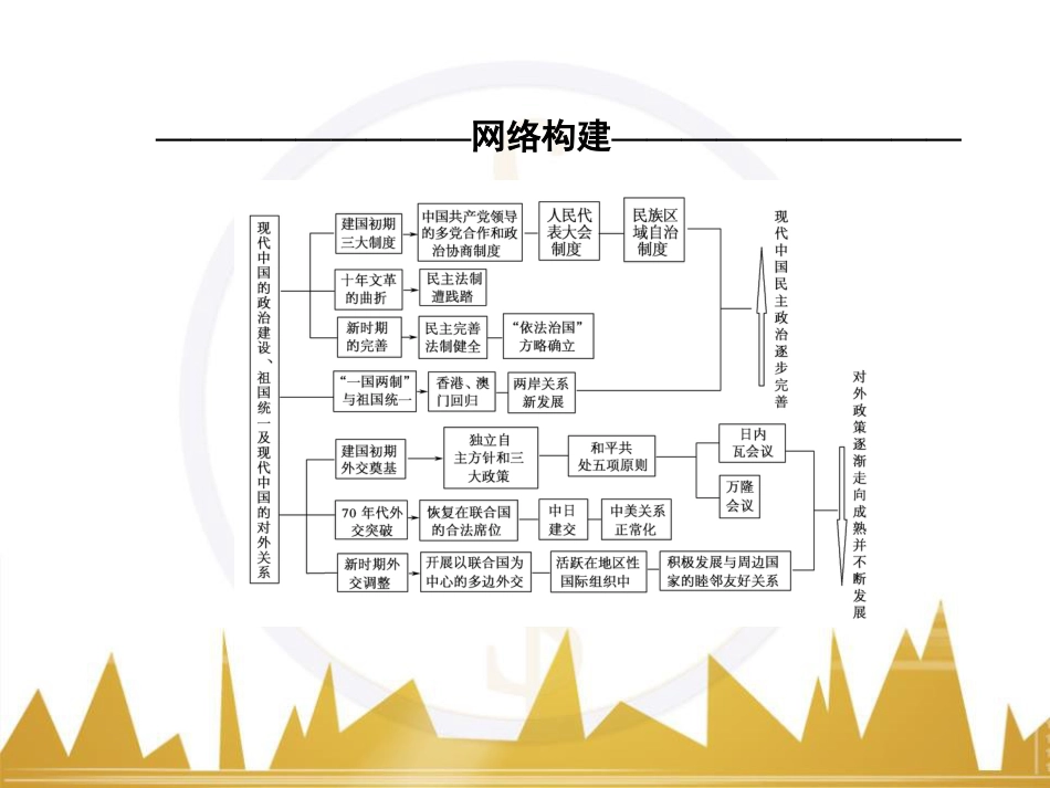 高考历史一轮总复习 专题总结6 人类科技智慧与文艺才华的璀璨成果课件 (54)_第2页