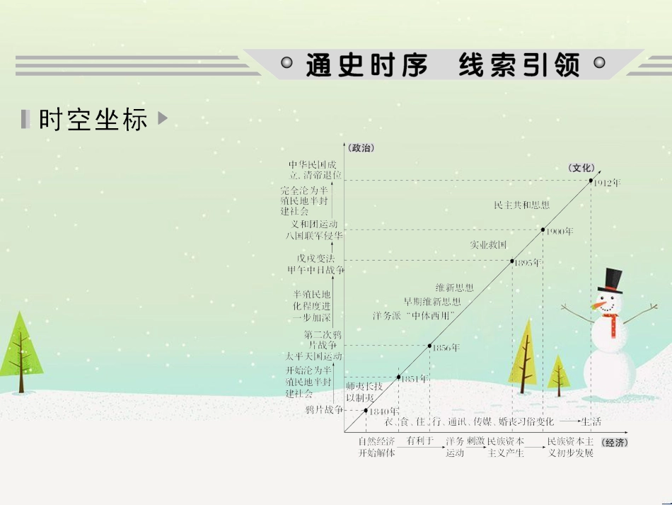 高考历史二轮复习 板块二 工业文明时代的世界与中国 板块提升（二）近代中外文明课件 (14)_第2页