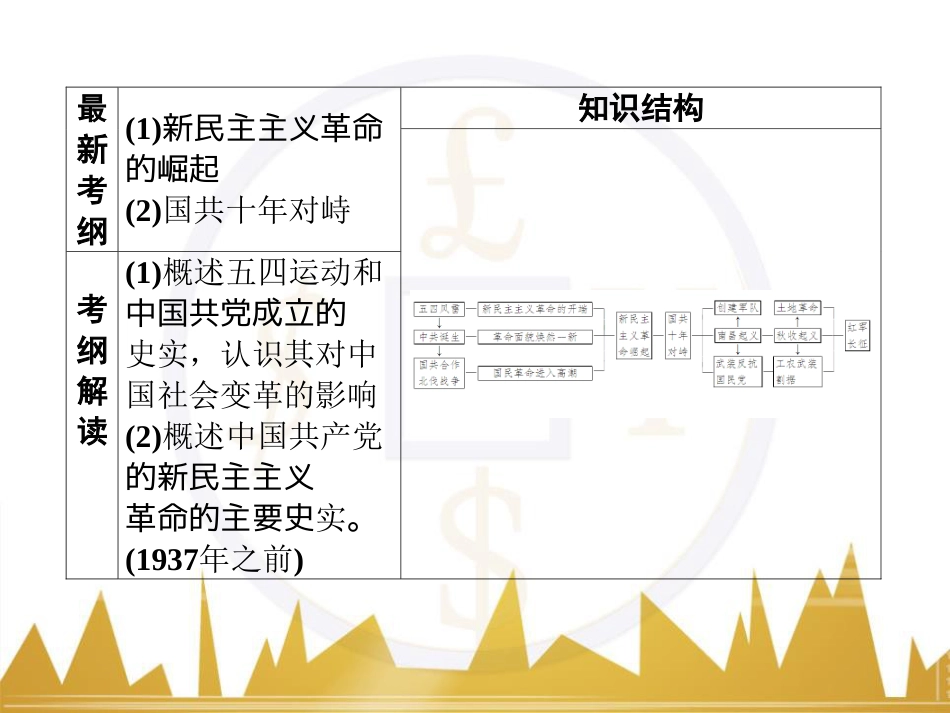 高考历史一轮总复习 专题总结6 人类科技智慧与文艺才华的璀璨成果课件 (19)_第2页