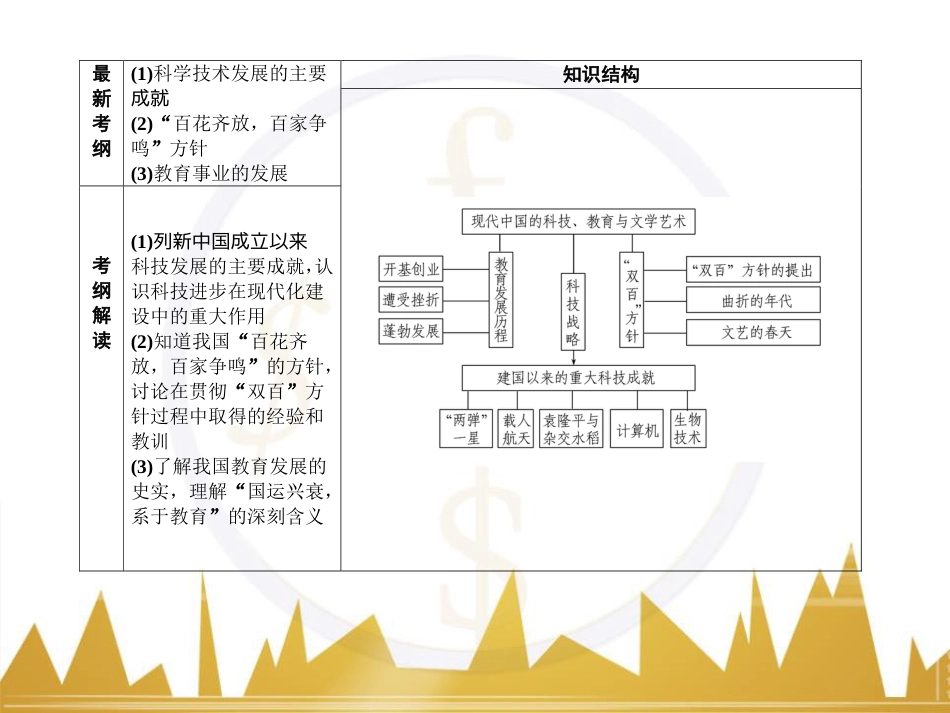 高考历史一轮总复习 专题总结6 人类科技智慧与文艺才华的璀璨成果课件 (44)_第2页