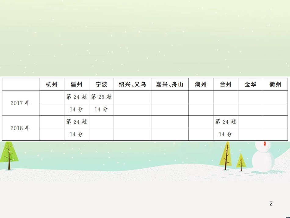 高考数学二轮复习 第一部分 数学方法、思想指导 第1讲 选择题、填空题的解法课件 理 (201)_第2页