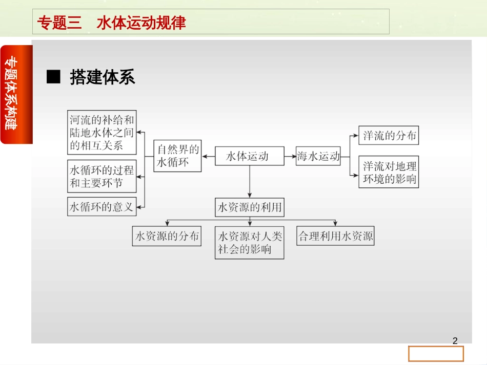 高考复习方案（全国通用）2016高考地理二轮复习 专题三 水体运动规律课件_第2页