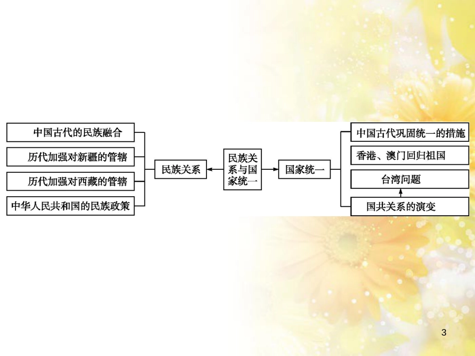 中考历史复习 专题一 列强侵略与中国人民的抗争和探索—纪念抗日战争全面爆发80周年课件 (32)_第3页