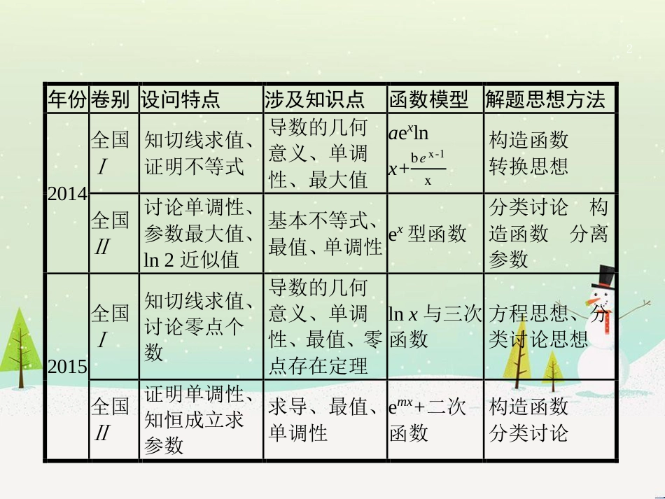 高考数学二轮复习 第一部分 数学方法、思想指导 第1讲 选择题、填空题的解法课件 理 (491)_第2页