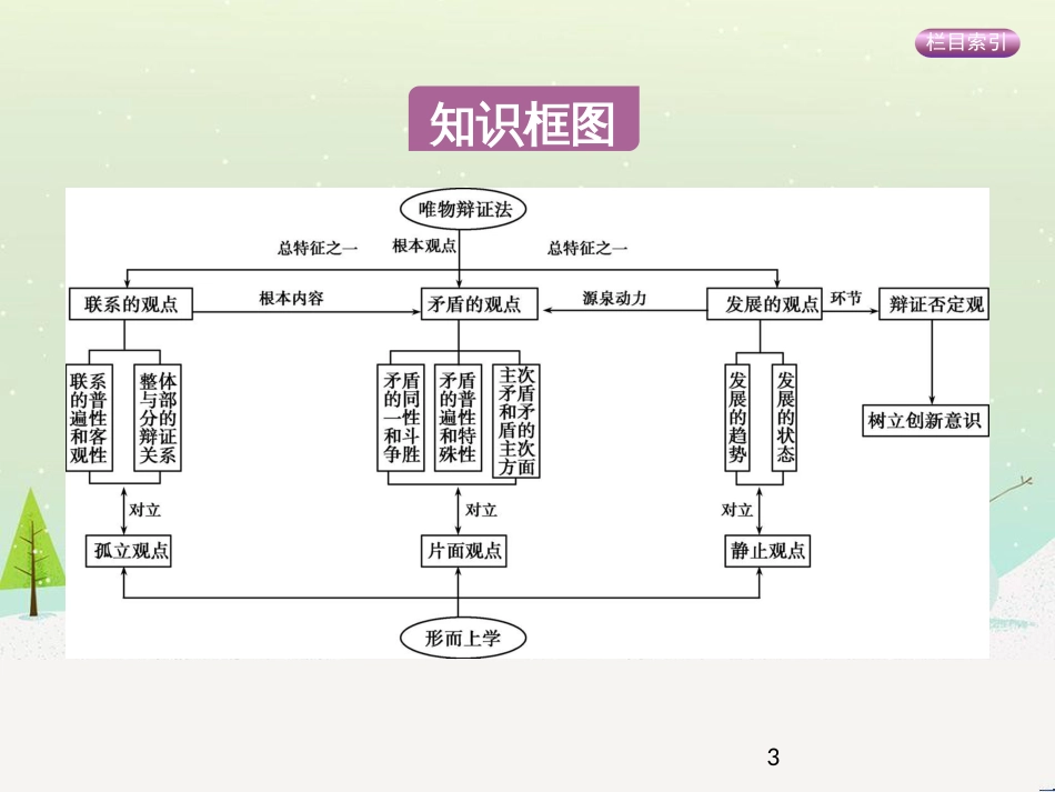 高考政治一轮复习 第二单元 探索世界与追求真理（第3课时）世界的本质课件（必修4） (23)_第3页