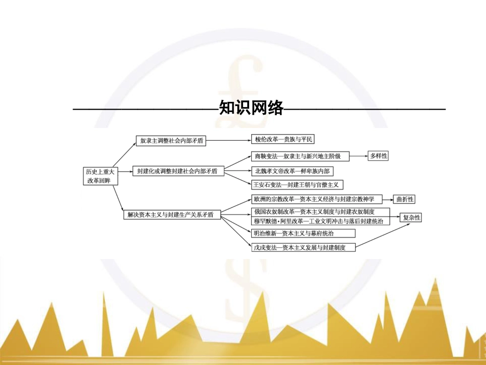 高考历史一轮总复习 专题总结6 人类科技智慧与文艺才华的璀璨成果课件 (34)_第2页