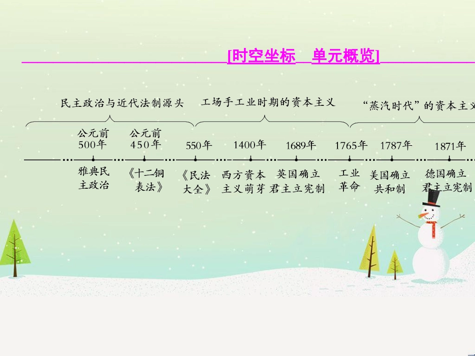 高考历史一轮总复习 高考讲座（二）经济发展历程高考第Ⅱ卷非选择题突破课件 (17)_第3页