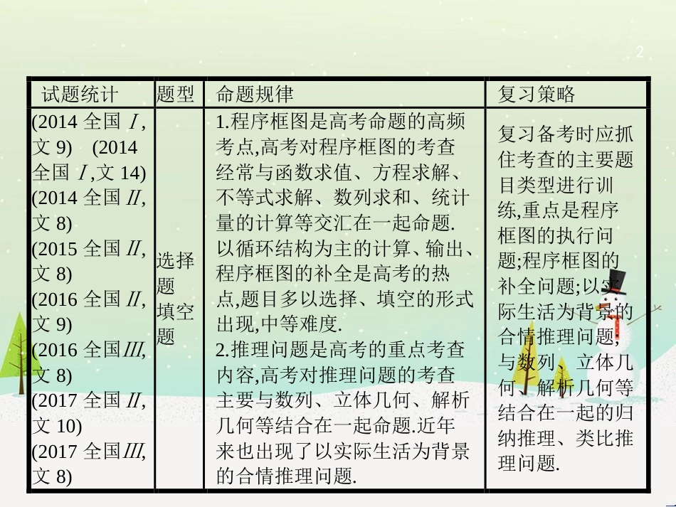 高考数学二轮复习 第一部分 数学方法、思想指导 第1讲 选择题、填空题的解法课件 理 (451)_第2页