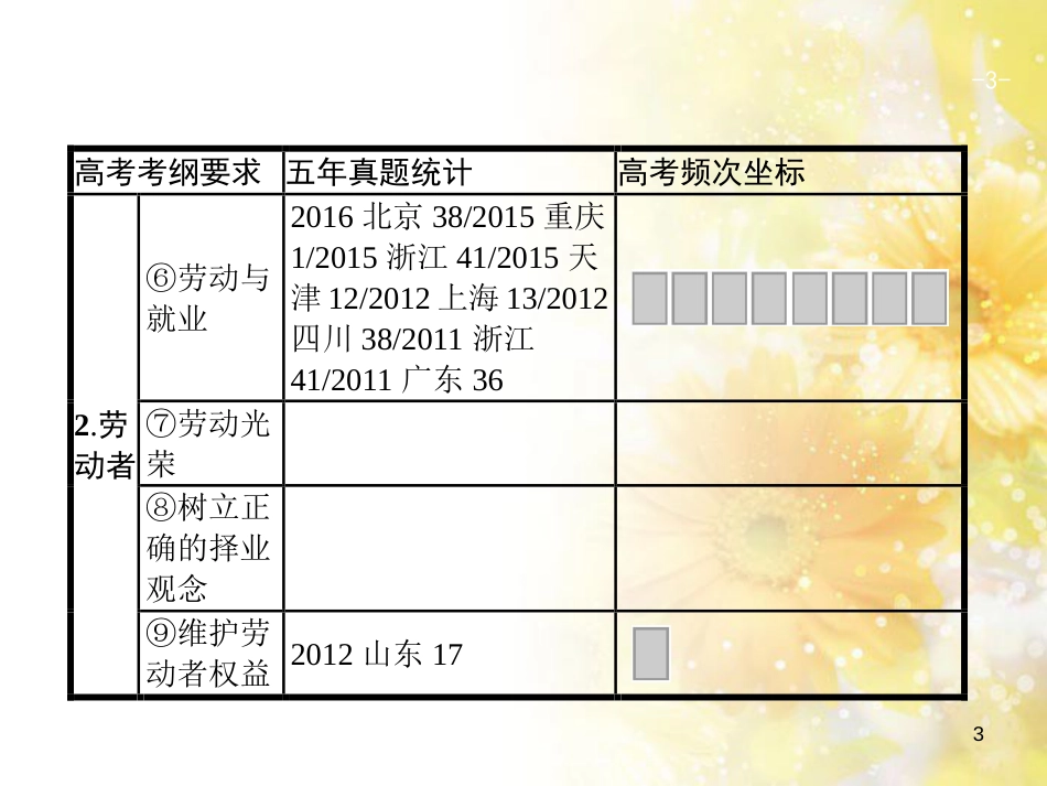 中考数学总复习 专题一 图表信息课件 新人教版 (448)_第3页