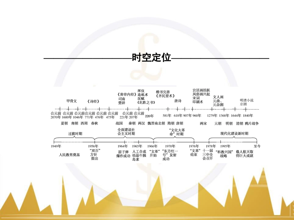 高考历史一轮总复习 专题总结6 人类科技智慧与文艺才华的璀璨成果课件 (43)_第2页