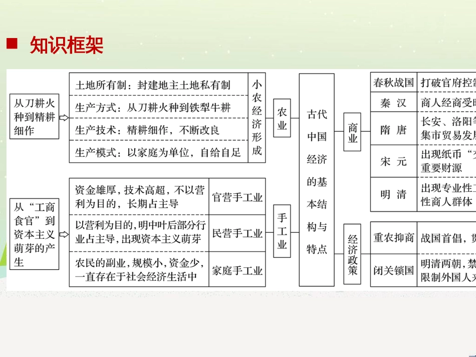 高考历史二轮复习 板块二 近代史部分 专题八 近代中国反侵略求民主的潮流课件 (6)_第2页